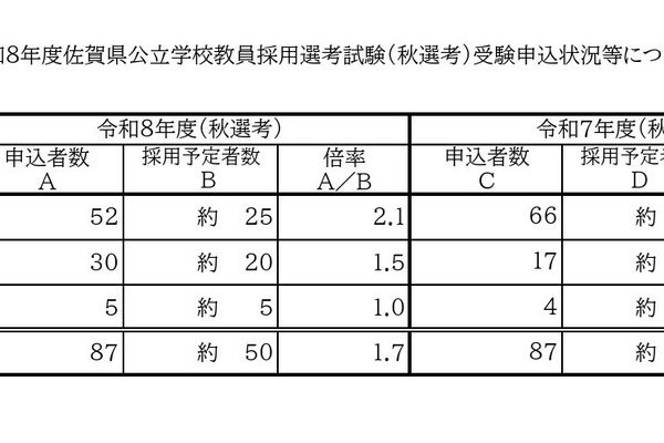 佐賀県の教員採用「秋選考」87人出願…倍率1.7倍 画像