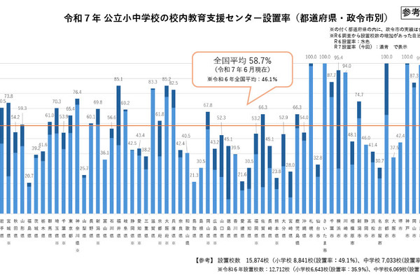 不登校生徒の校内居場所、公立小中58.7％設置…地域差課題 画像
