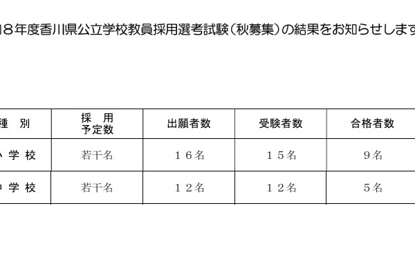 香川県の教員採用「秋募集」14人合格…2次選考の追加合格3人 画像