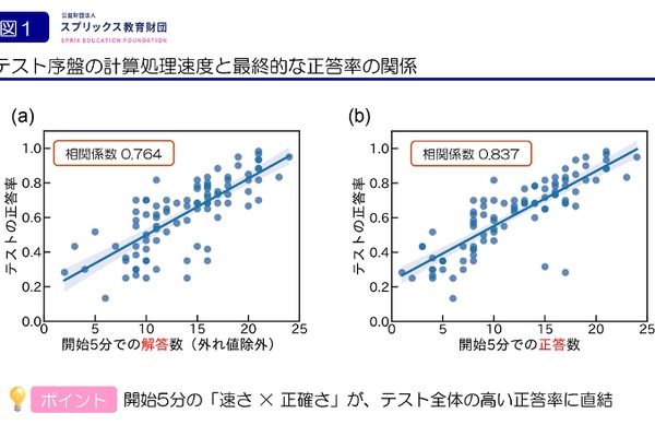 計算テストの点数は「開始5分」で決まる？成績層別の戦略も明らかに 画像
