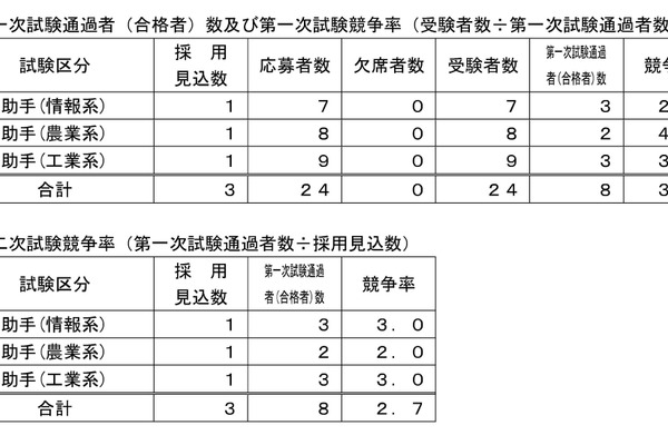 青森県立高校の実習助手採用、第1次合格倍率3.0倍 画像