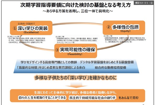 次期指導要領「論点整理」高校現場の方向性を整理…旺文社 画像
