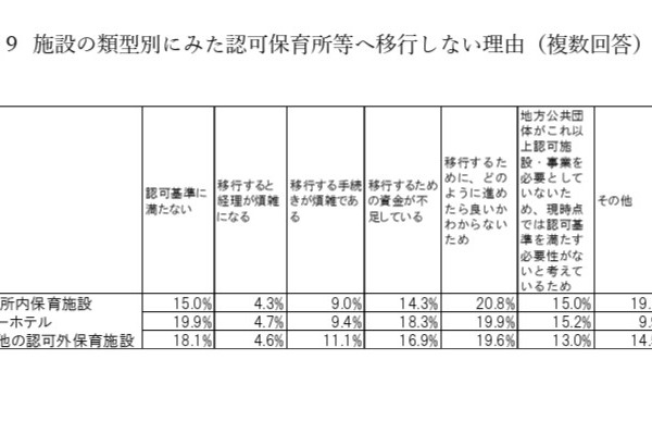 認可外保育施設の約2割が認可検討も「方法がわからない」こども家庭庁調査 画像