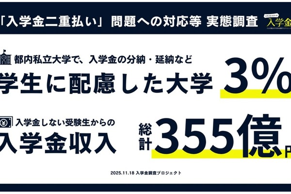 私立大入学金「二重払い」実態…都内は4校のみ負担軽減を明記 画像