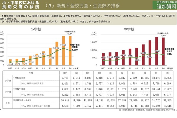 東京都の新規不登校者…小中で減少、高校は増加 画像