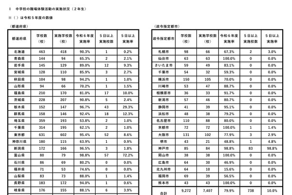 職場体験・インターンシップ実施率…中学79.9％、高校75.2％ 画像