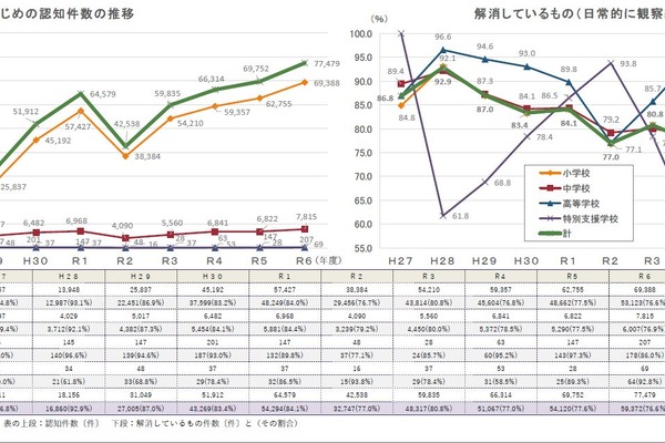 東京都のいじめ認知7万7,479件、暴力行為も増加…2024年度調査 画像