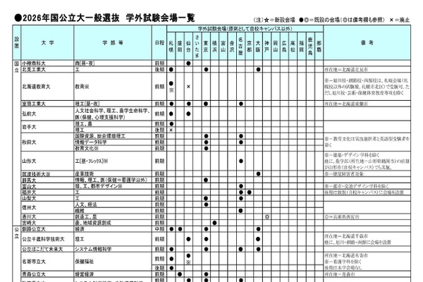 【大学受験2026】一般選抜の学外試験場、国公立51・私立383大学が設置 画像