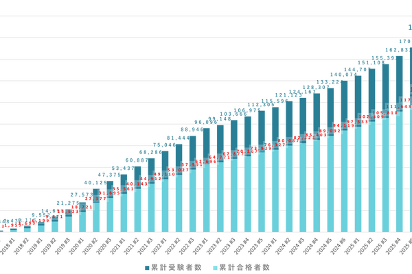 AI人材の証「G検定」合格率77%…次回は2026年1月 画像