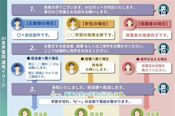 阪南大の代表電話DX化、AI応答「受付君」本格稼働 画像