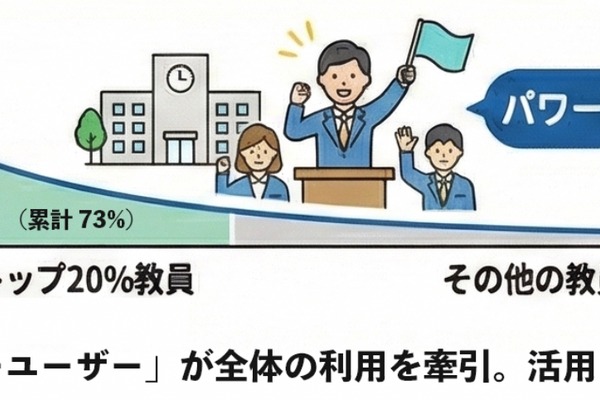 生成AI、トップ5%の教員が全利用の38%牽引…500万件データ分析 画像