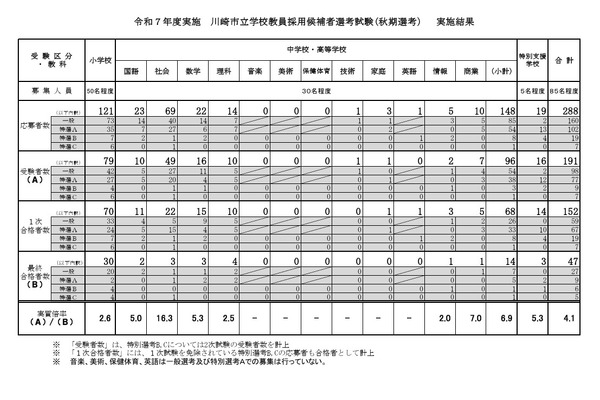 川崎市の教員採用「秋期選考」47人が最終合格 画像