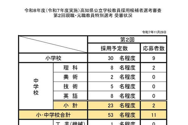 高知県、第2回現職・元職教員特別選考…応募状況を公表 画像
