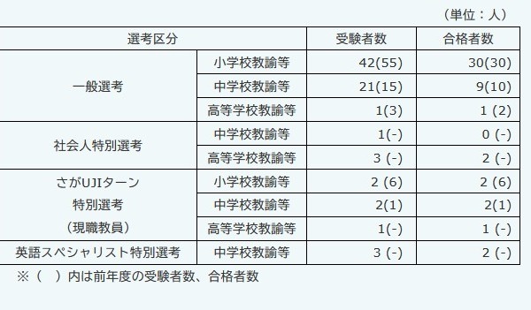 佐賀県の教員採用「秋選考」49人が最終合格 画像