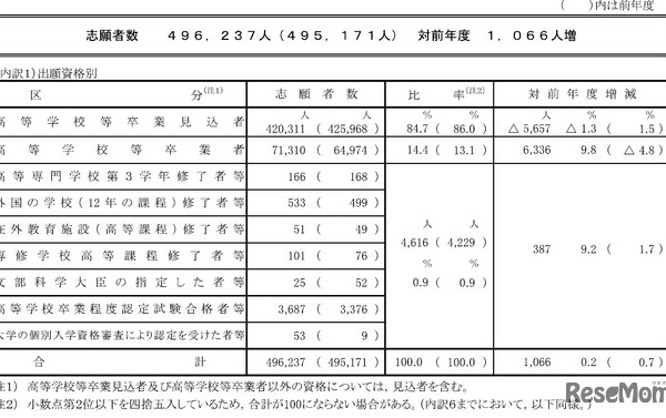 【共通テスト2026】志願者数49万6,237人（確定）現役生は減少も、既卒者が大幅増 画像