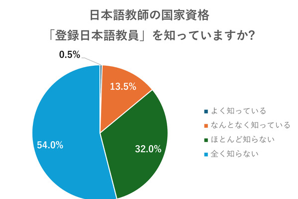 国家資格「登録日本語教員」の認知度わずか14% 画像