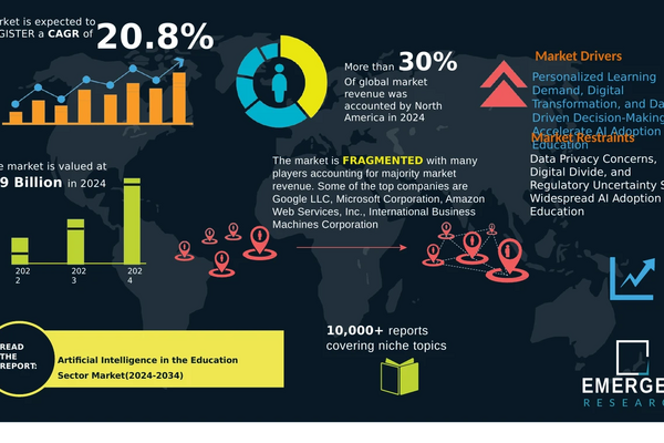 世界の教育AI市場が急拡大、アジア太平洋地域が38%のシェア獲得 画像