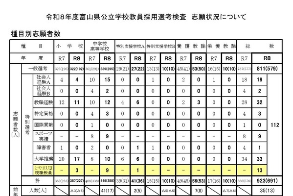 富山県「とやまUIJ現職教員選考」志願状況を発表 画像