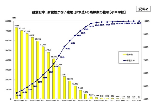 公立小中学校の耐震化未実施、100棟以下に…耐震化率99.9％ 画像