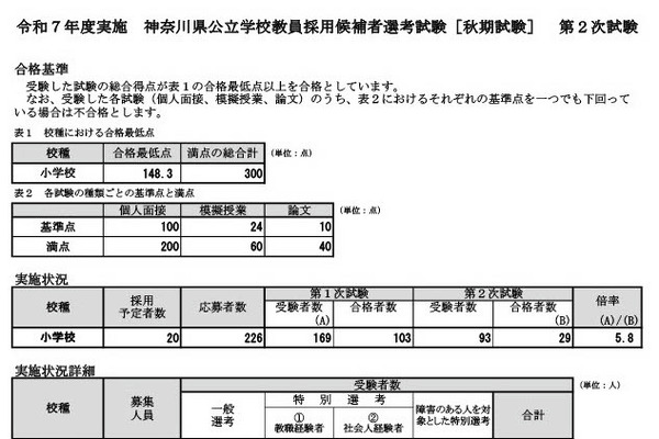 神奈川県、秋期教員採用29人が最終合格…倍率5.8倍 画像