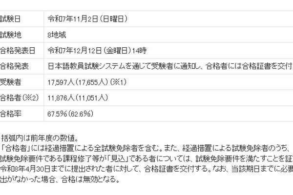 日本語教員試験、合格者は825人増の1万1,876人…合格率67.5％ 画像