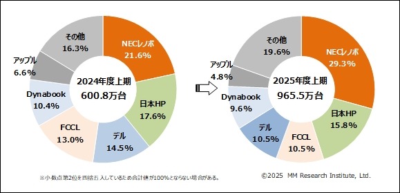 国内PC出荷台数、12年ぶりの過去最高水準…2025年度上期 画像