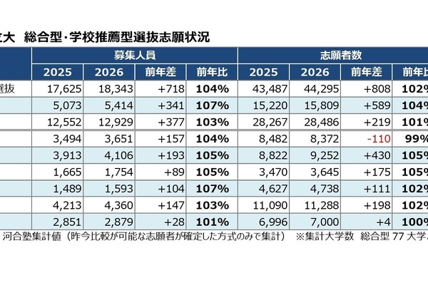 【大学受験2026】総合・学校推薦型の志願速報、私立で大幅増…河合塾 画像