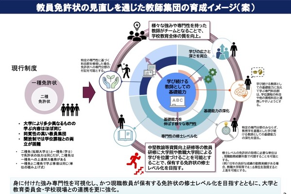 教職課程の必要単位数削減へ…強み専門性の養成へ移行案 画像