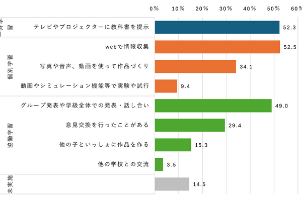 小中学校のデジタル授業、大画面に教科書を提示・Webで調べ学習…5割超 画像