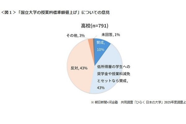 国立大の授業料値上げ…高校は賛否が拮抗、大学は半数以上が肯定的 画像