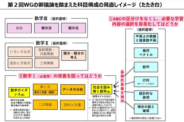 高校「数学I」AI・データサイエンス関連の単元検討…文科省 画像