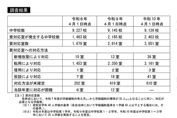 中学校35人学級、28年度には3,800室超の教室不足…文科省調査 画像