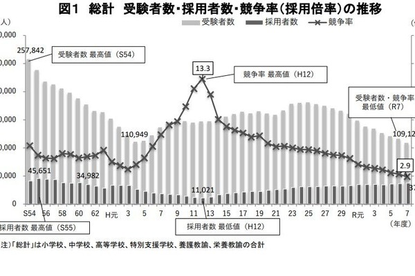 教員採用試験、倍率は過去最低2.9倍…東京都2.1倍 画像