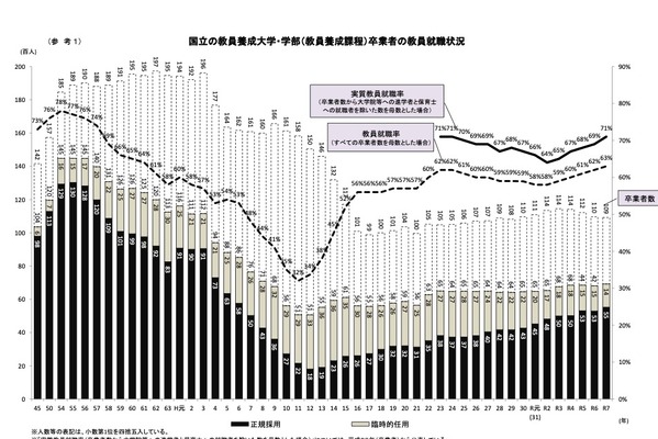 国立大の教員就職率トップ「鳴門教育大学」89.4%…全体1.7pt増 画像