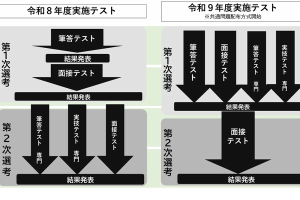 大阪市、27・28年度教員採用試験日程・変更点を発表…説明会2/28 画像