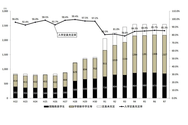 教職大学院、定員充足率85.3％…18校が100％以上 画像