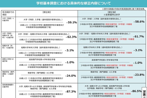 文科省、学校基本調査…特別支援学校の卒業生除外を修正 画像