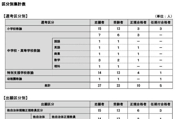 神戸市教員採用、特別選考（秋冬）合格者10人…新設区分は6人合格 画像