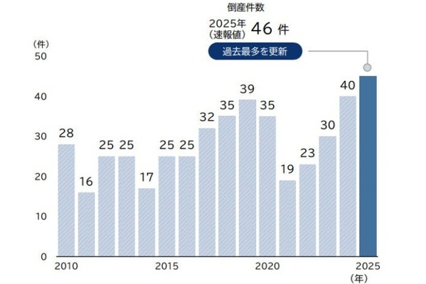 学習塾の倒産、過去最多46件…中小塾が苦境 画像
