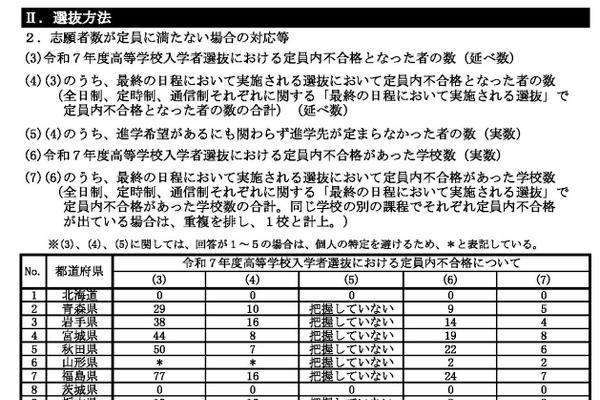 公立高入試、定員内不合格1,770人で地域差顕著…文科省調査 画像