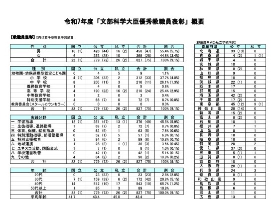 文部科学大臣優秀教職員表彰、2025年度は827名・57組織表彰 画像