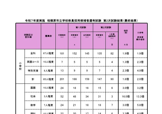 相模原市の教員採用、名簿登載141人…最終倍率3.1倍 画像