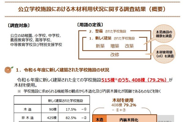 公立学校施設の木材利用79.2%、3.6万㎥使用…文科省調査 画像