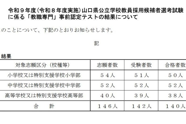 山口県教員採用、教職専門事前認定テストに140人合格 画像
