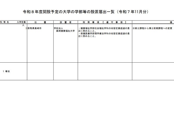 高崎健康福祉大学大学院、理学療法学専攻を修士課程から博士前期課程へ変更 画像