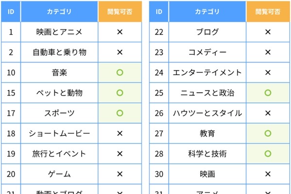 YouTube視聴をカテゴリ別に制御…ALSI、フィルタリング新機能 画像