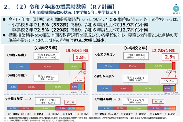 標準授業時数、大幅に上回る公立小中が減少…文科省調査 画像