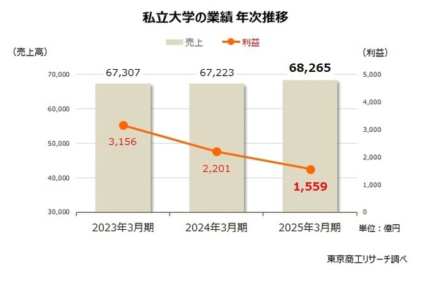 私立大学法人、赤字が初の過半数に…売上・利益トップは順天堂と帝京 画像