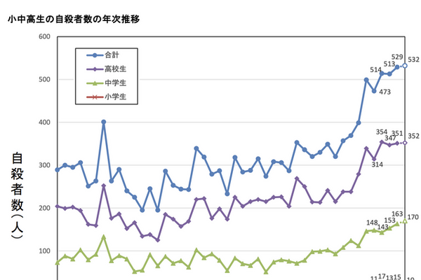 小中高生の自殺、過去最多を更新…全体は過去最小の2万人以下に 画像