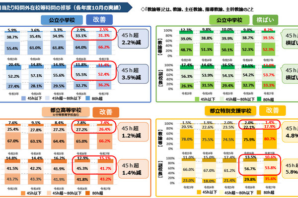 東京都「働き方改革」改善も長時間勤務は高止まり 画像